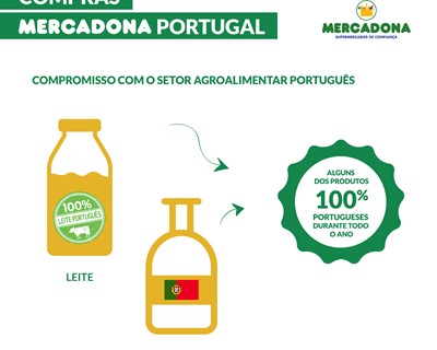 Mercadona exporta para Espanha 90% das compras a fornecedores portugueses