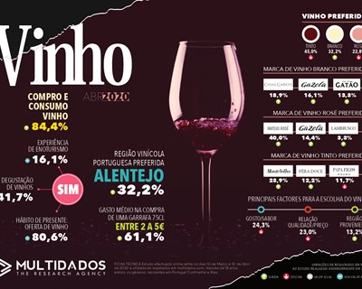 Casal Garcia, Mateus Rosé e Monte Velho são as marcas de vinho preferidas dos portugueses