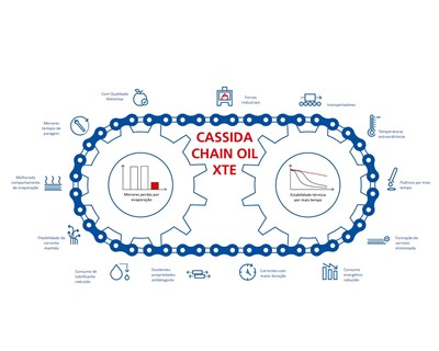 Cassida Chain Oil XTE: Lubrificação de correntes em fornos com temperaturas extremas