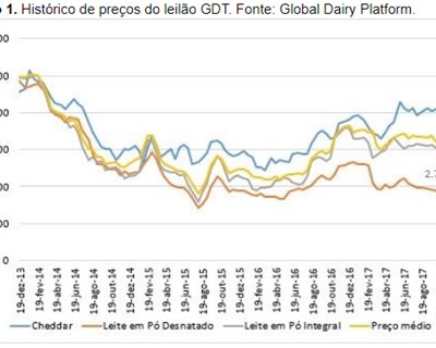 GDT: aumento na oferta de leite mundial pressiona preços