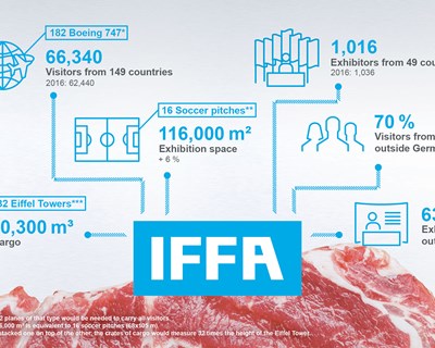 IFFA 2020: Tecnologia para carne e proteínas alternativas