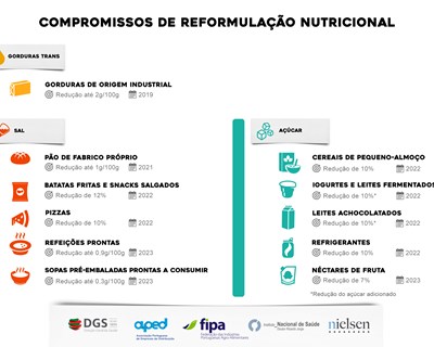 Indústria Alimentar e Distribuição estabelecem compromissos de reformulação nutricional