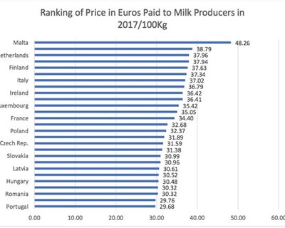 Portugal em último lugar no preço pago ao produtor na UE em 2017
