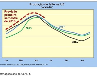 Produção de leite: maior crescimento na UE será no 1º semestre de 2018