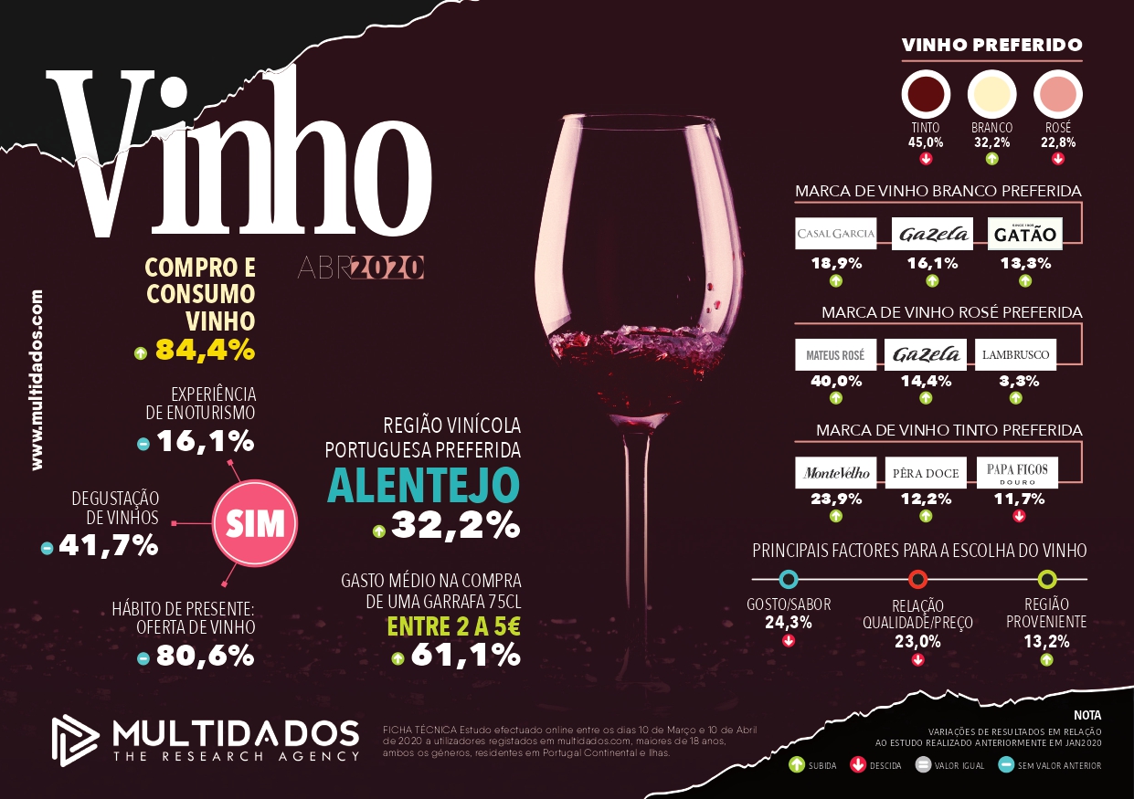 preferências vinho portugueses