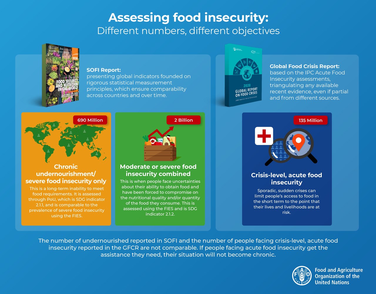 FAO Relatório Estado da Segurança Alimentar e Nutrição no Mundo 2020