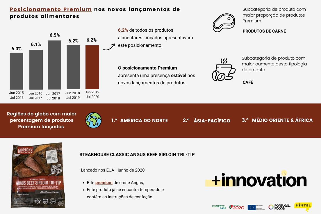 Produtos Premium